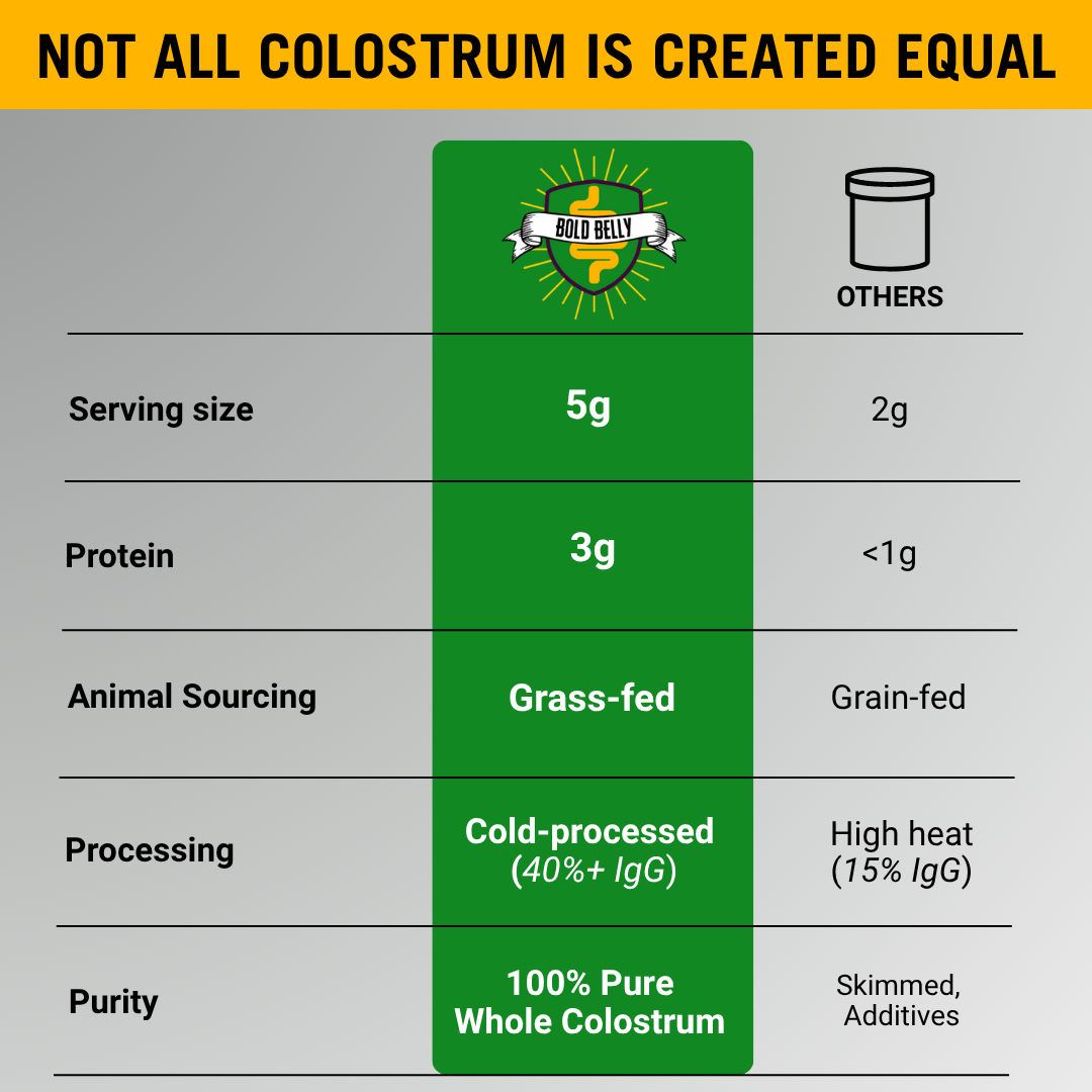 Grass-Fed Colostrum Superfood Powder – Gut, Immunity & Glow